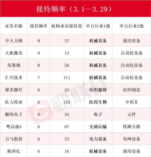 AI智能体概念股赫然在列！3月接待机构调研次数居前热门股名单一览