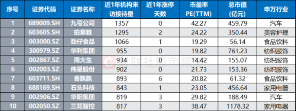 第五届消博会将至 大消费或成市场焦点 这些股频获机构调研