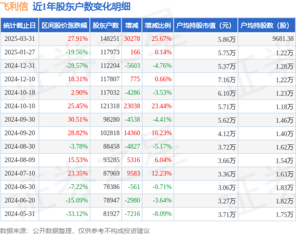 散户配资下载地址 飞利信(300287)3月31日股东户数14.83万户，较上期增加25.67%