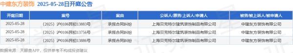 股票配资平台官方版 中建东方装饰作为被告/被上诉人的3起涉及承揽合同纠纷的诉讼将于2025年5月28日开庭