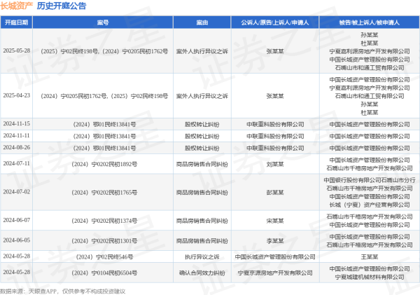 股票10倍杠杆正规平台 长城资产作为被告/被上诉人的1起涉及案外人执行异议之诉的诉讼将于2025年5月28日开庭