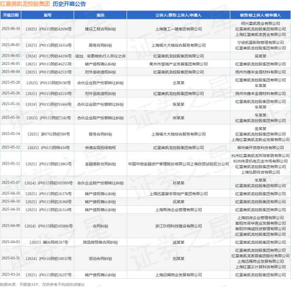 线上配资炒股 红星美凯龙控股集团作为被告/被上诉人的1起涉及合伙企业财产份额转让纠纷的诉讼将于2025年5月28日开庭