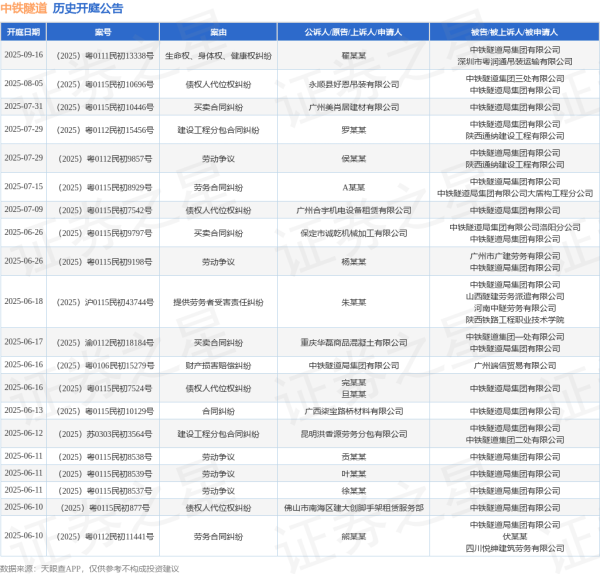 配资网站排名 中铁隧道作为被告/被上诉人的1起涉及建筑设备租赁合同纠纷的诉讼将于2025年6月4日开庭