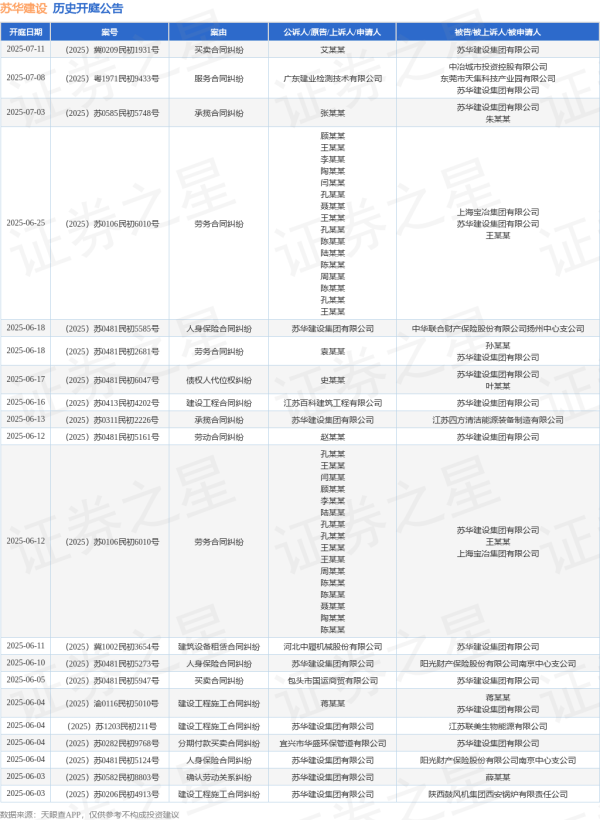 最大的合法配资平台 苏华建设作为被告/被上诉人的1起涉及建设工程施工合同纠纷的诉讼将于2025年6月4日开庭