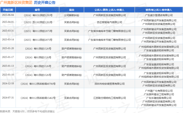线下炒股配资网站 广州高新区投资集团作为原告/上诉人的1起涉及公司解散纠纷的诉讼将于2025年6月4日开庭