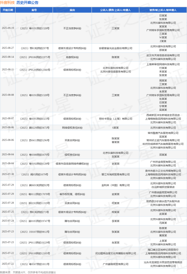 配资吧官网 抖音科技作为被告/被上诉人的1起涉及不正当竞争纠纷的诉讼将于2025年6月11日开庭