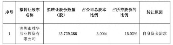 炒股配资平台官网 胜宏科技控股股东拟询价转让3%股份，投资者：拿资金干嘛值得关注