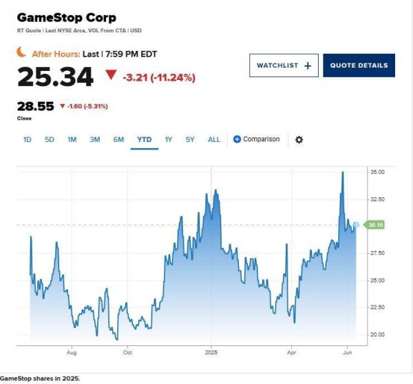 靠谱的配资 GameStop又成击鼓传花？Wedbush：转型看不清，定价靠的是谁更傻