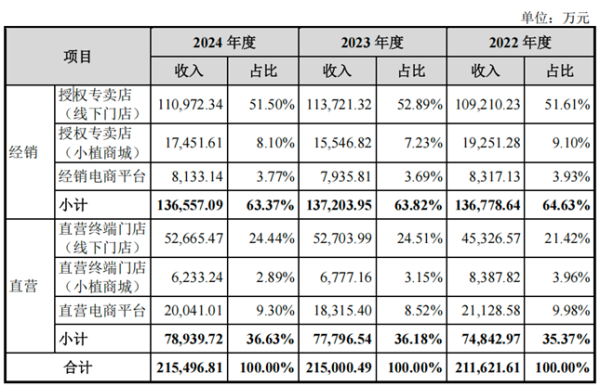 2025最可靠的网上股票配资公司 植物医生IPO获受理 能否成功冲击美妆单品牌第一股?